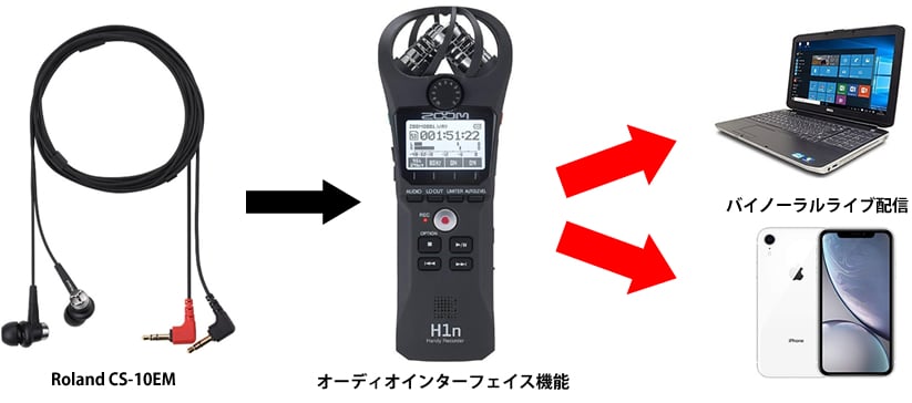 H1nを使ったバイノーラルライブ配信